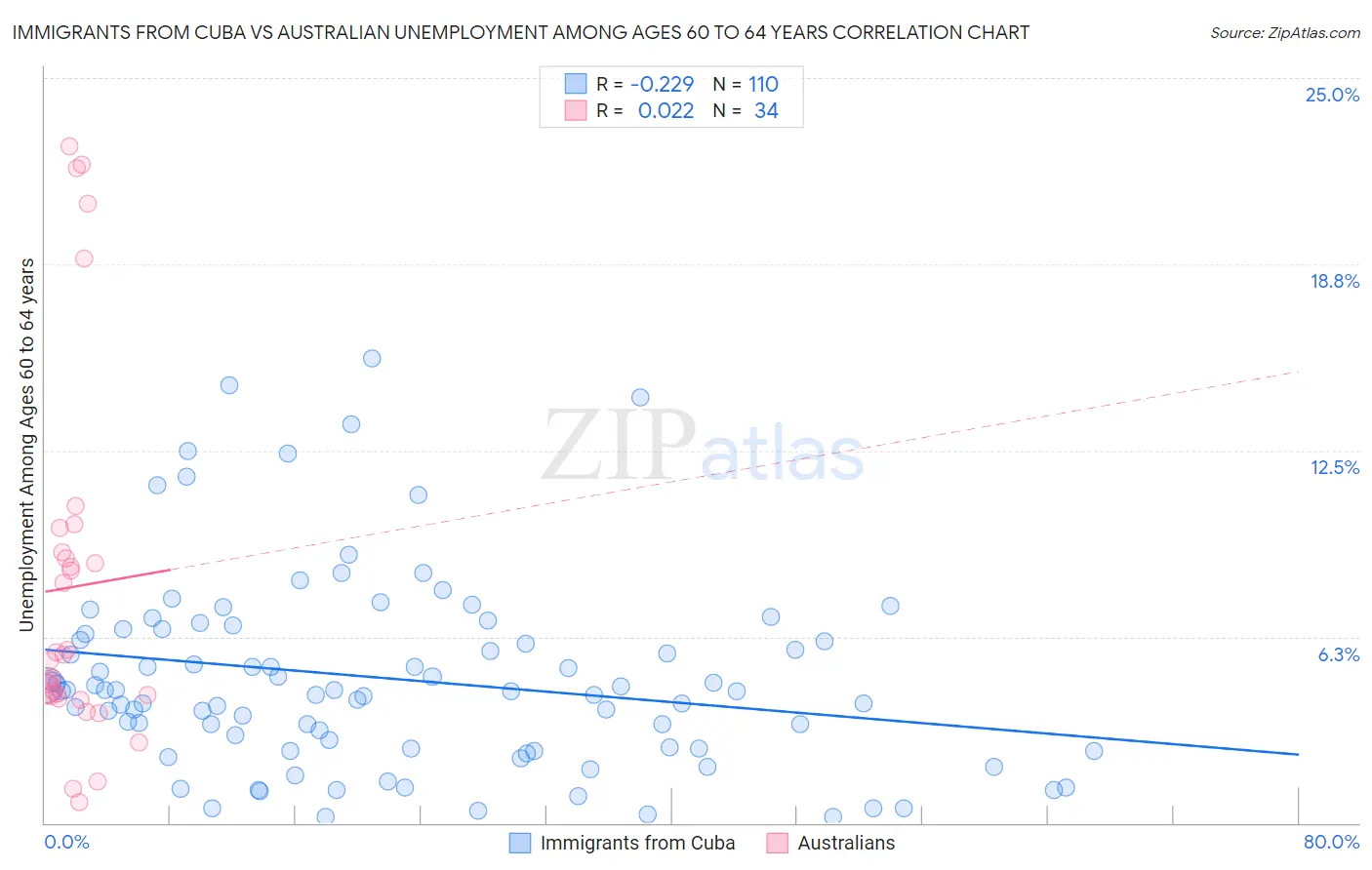 Immigrants from Cuba vs Australian Unemployment Among Ages 60 to 64 years