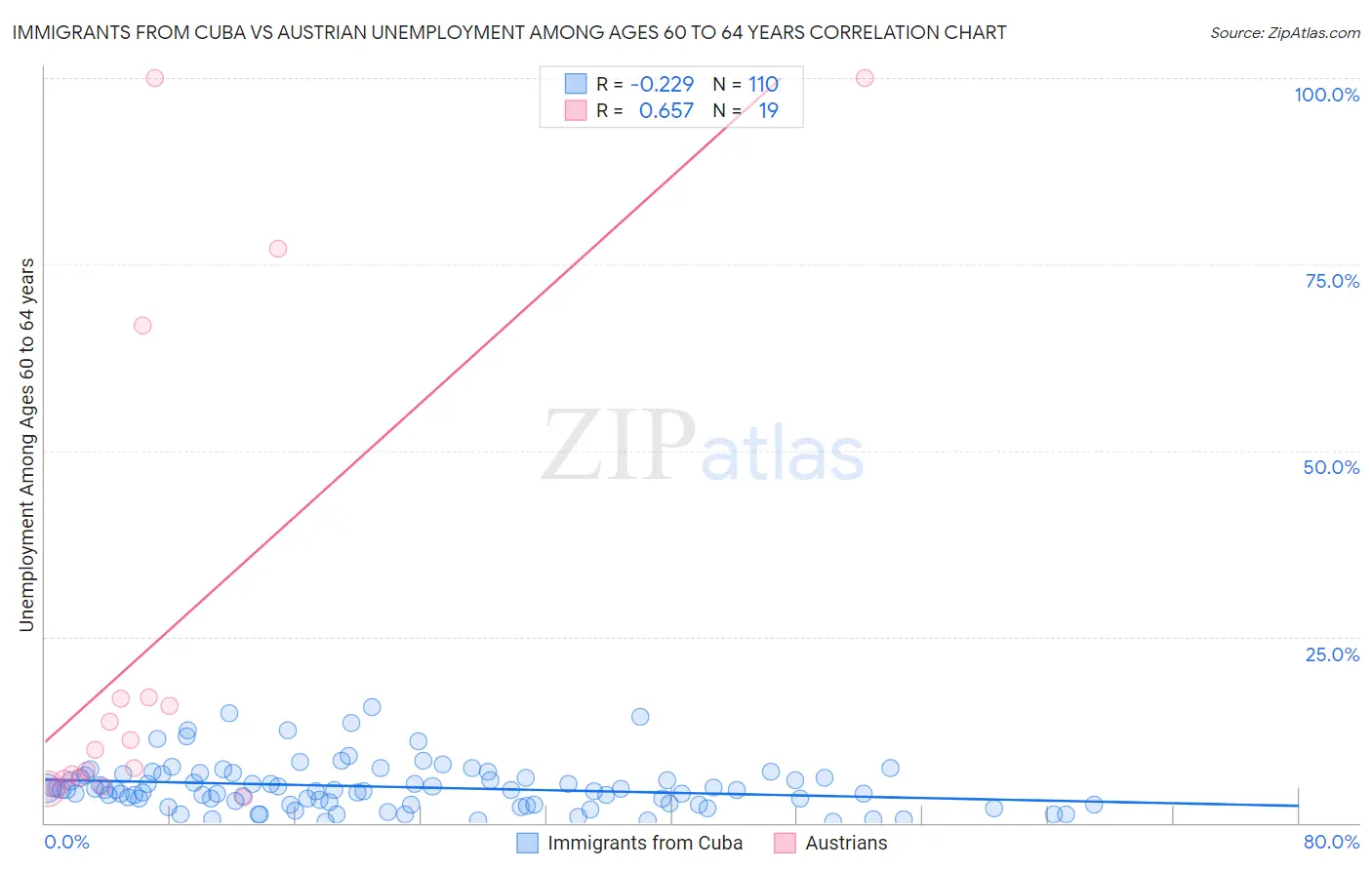 Immigrants from Cuba vs Austrian Unemployment Among Ages 60 to 64 years