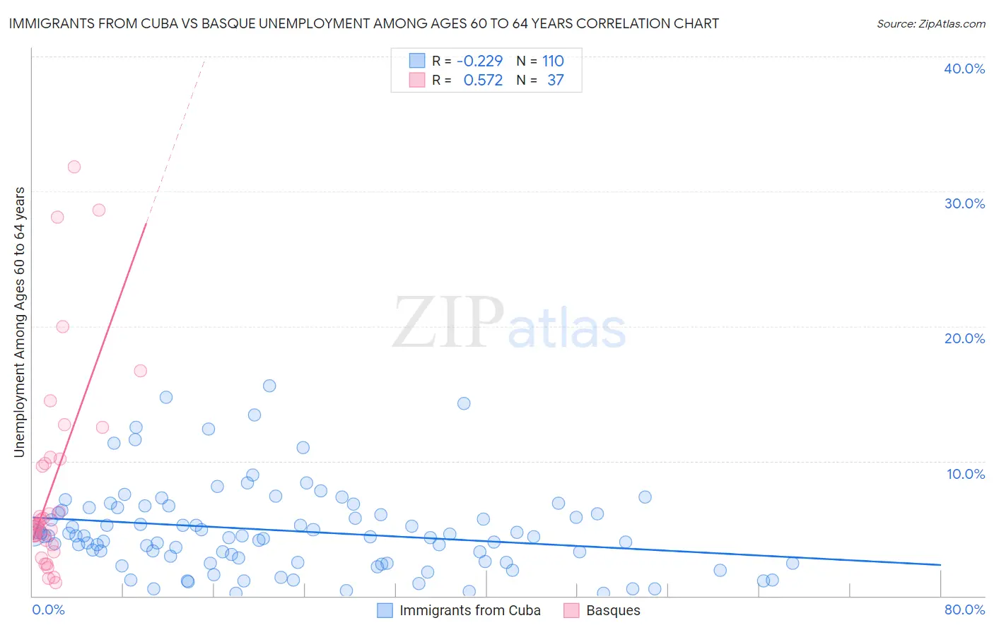 Immigrants from Cuba vs Basque Unemployment Among Ages 60 to 64 years