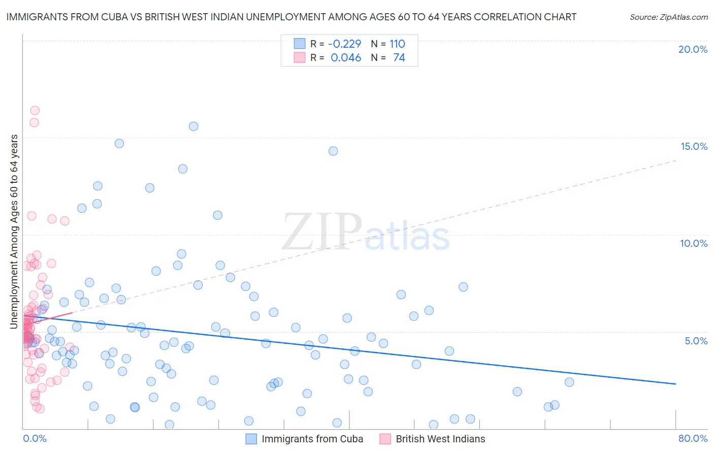 Immigrants from Cuba vs British West Indian Unemployment Among Ages 60 to 64 years