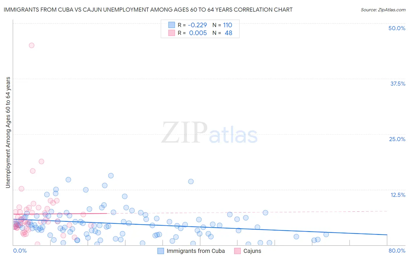 Immigrants from Cuba vs Cajun Unemployment Among Ages 60 to 64 years
