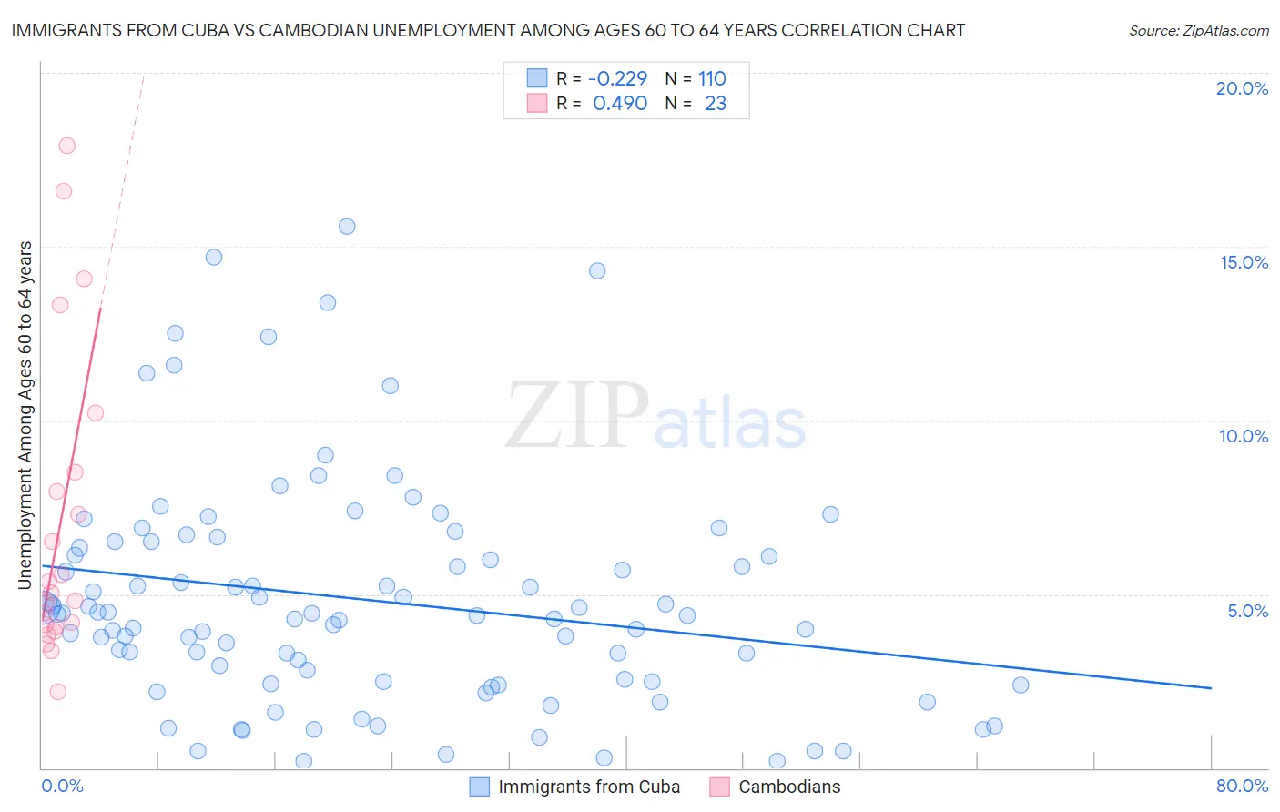 Immigrants from Cuba vs Cambodian Unemployment Among Ages 60 to 64 years