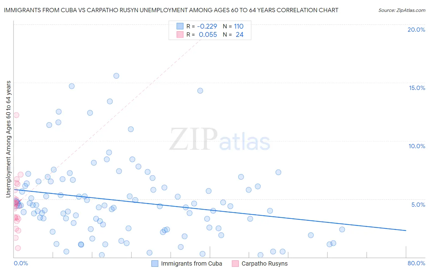 Immigrants from Cuba vs Carpatho Rusyn Unemployment Among Ages 60 to 64 years