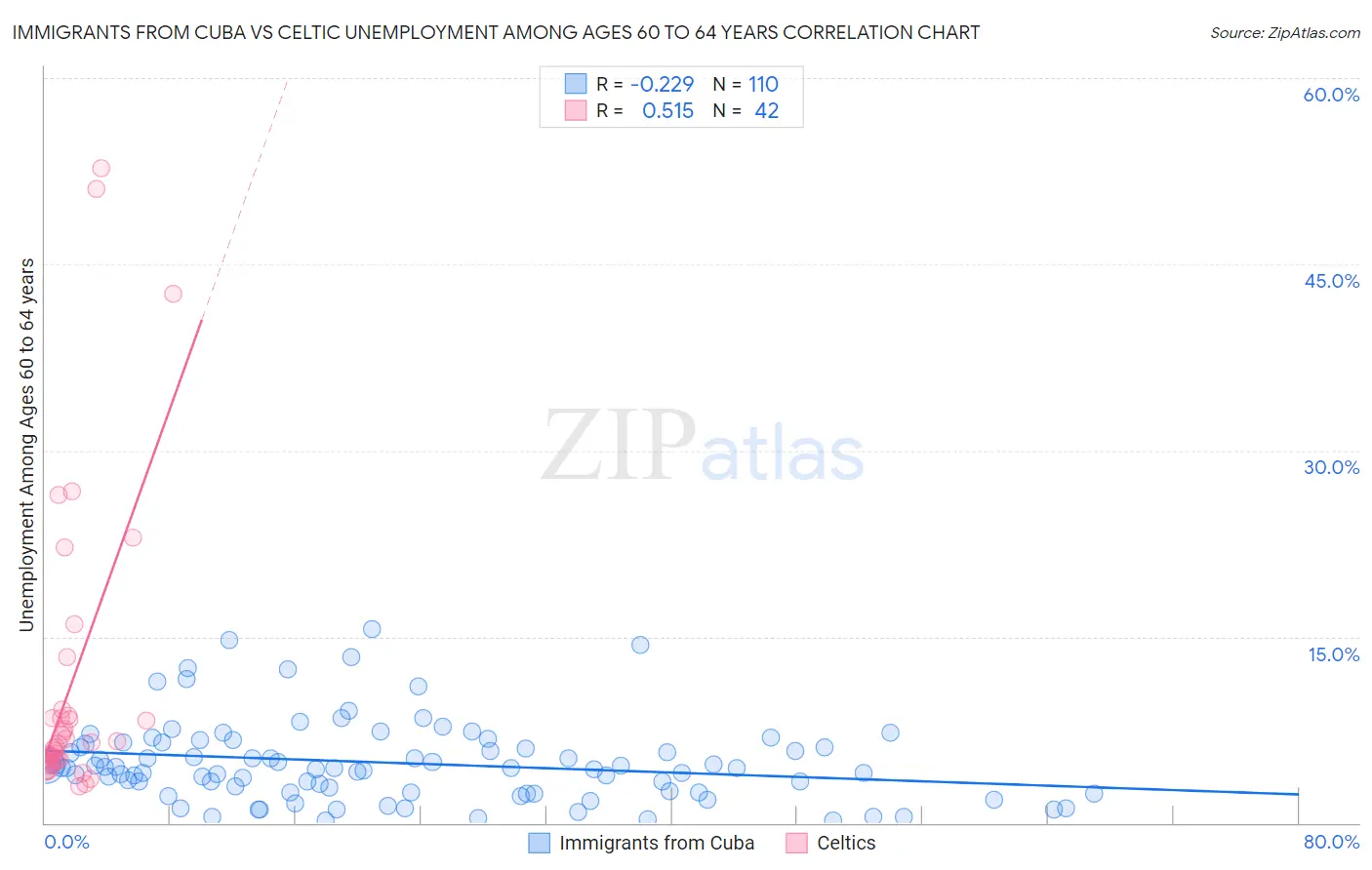 Immigrants from Cuba vs Celtic Unemployment Among Ages 60 to 64 years
