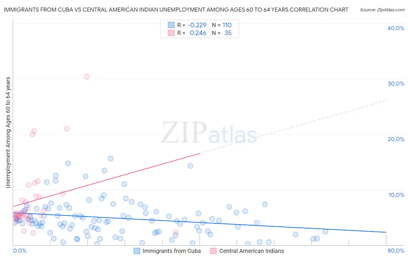 Immigrants from Cuba vs Central American Indian Unemployment Among Ages 60 to 64 years