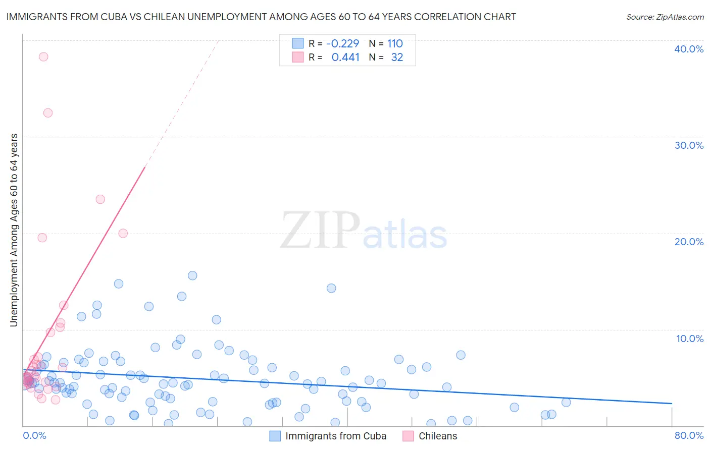Immigrants from Cuba vs Chilean Unemployment Among Ages 60 to 64 years