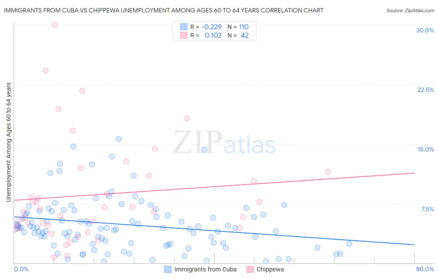 Immigrants from Cuba vs Chippewa Unemployment Among Ages 60 to 64 years