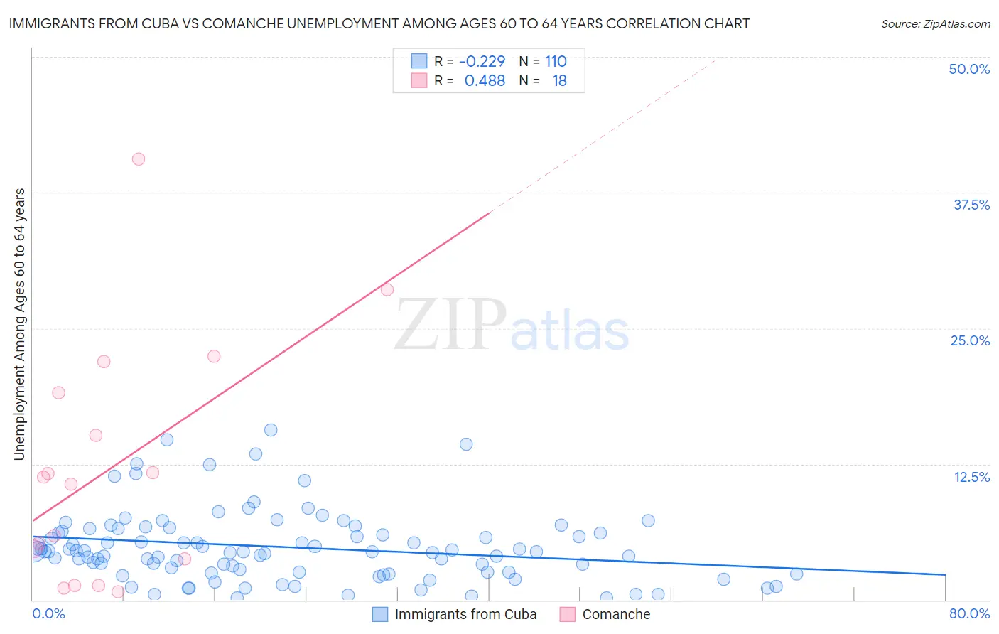 Immigrants from Cuba vs Comanche Unemployment Among Ages 60 to 64 years