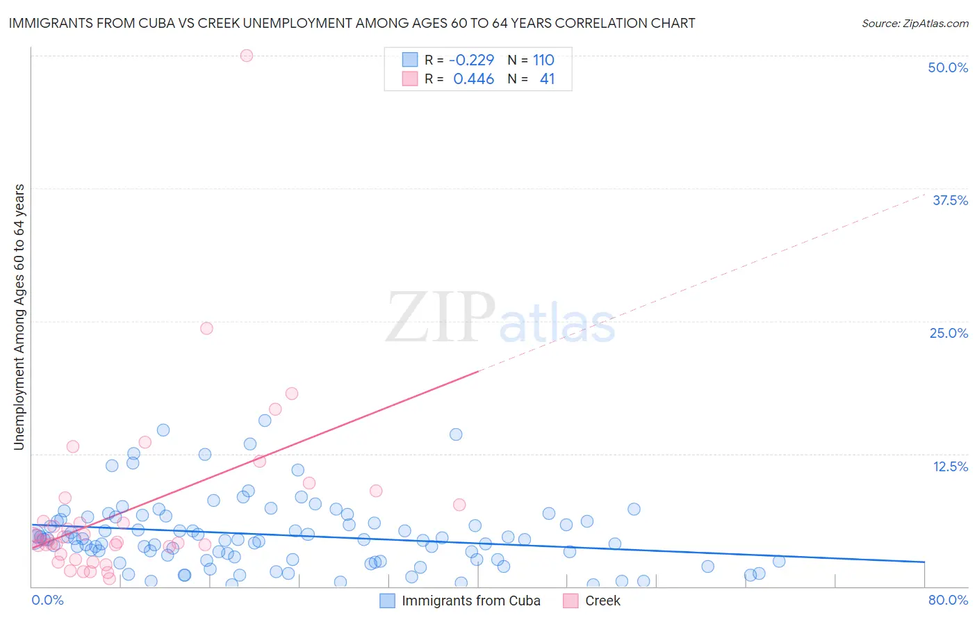 Immigrants from Cuba vs Creek Unemployment Among Ages 60 to 64 years