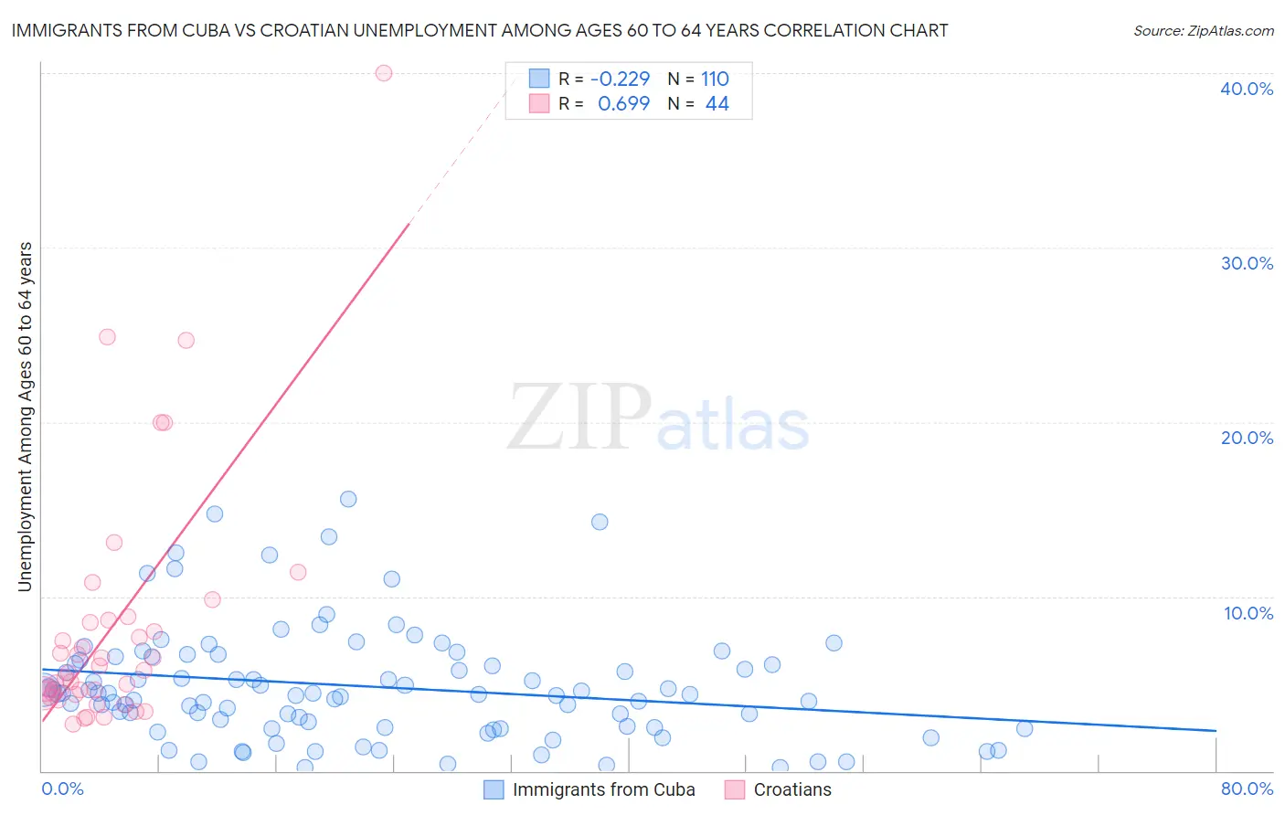 Immigrants from Cuba vs Croatian Unemployment Among Ages 60 to 64 years