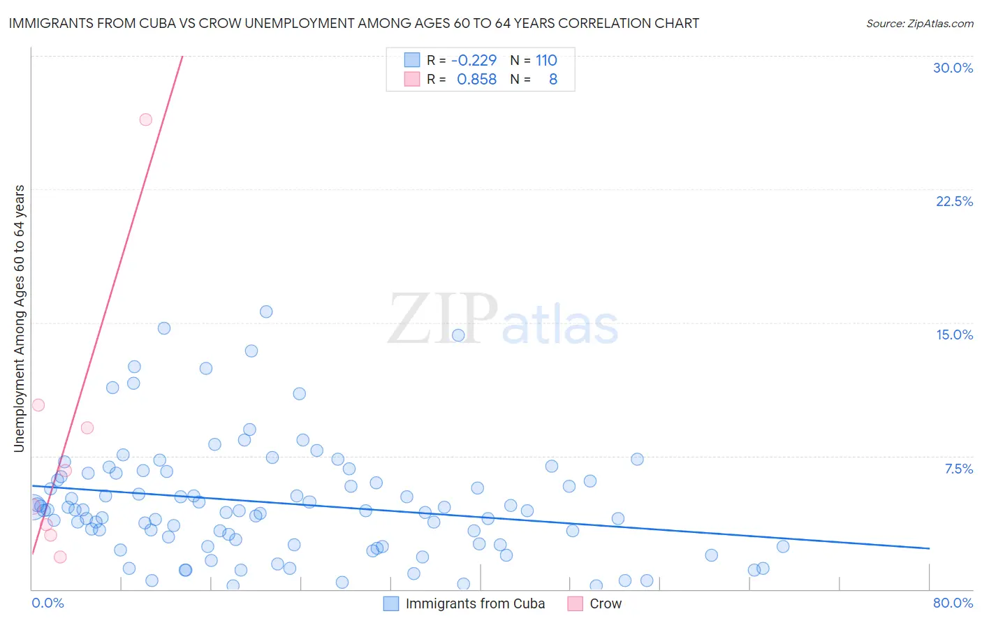 Immigrants from Cuba vs Crow Unemployment Among Ages 60 to 64 years