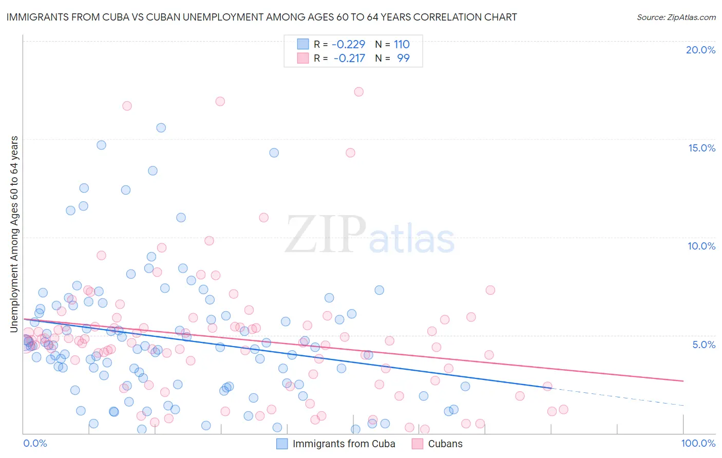 Immigrants from Cuba vs Cuban Unemployment Among Ages 60 to 64 years