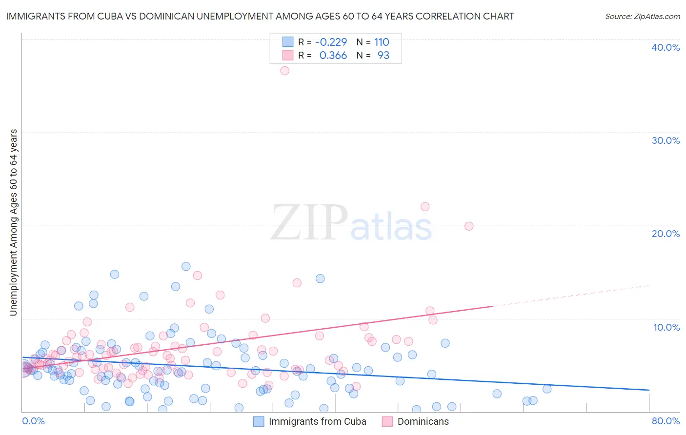 Immigrants from Cuba vs Dominican Unemployment Among Ages 60 to 64 years
