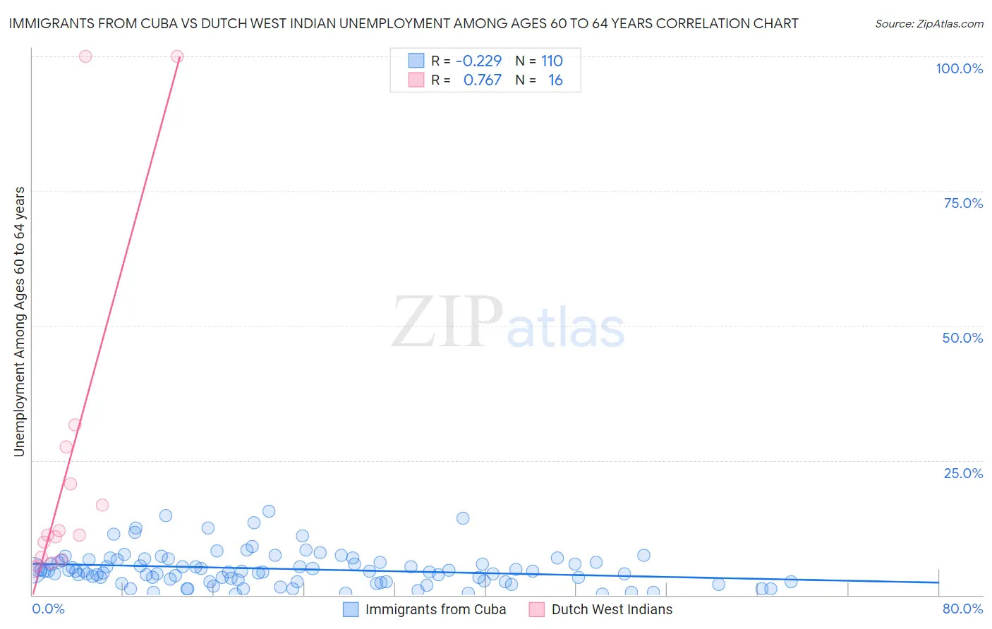 Immigrants from Cuba vs Dutch West Indian Unemployment Among Ages 60 to 64 years