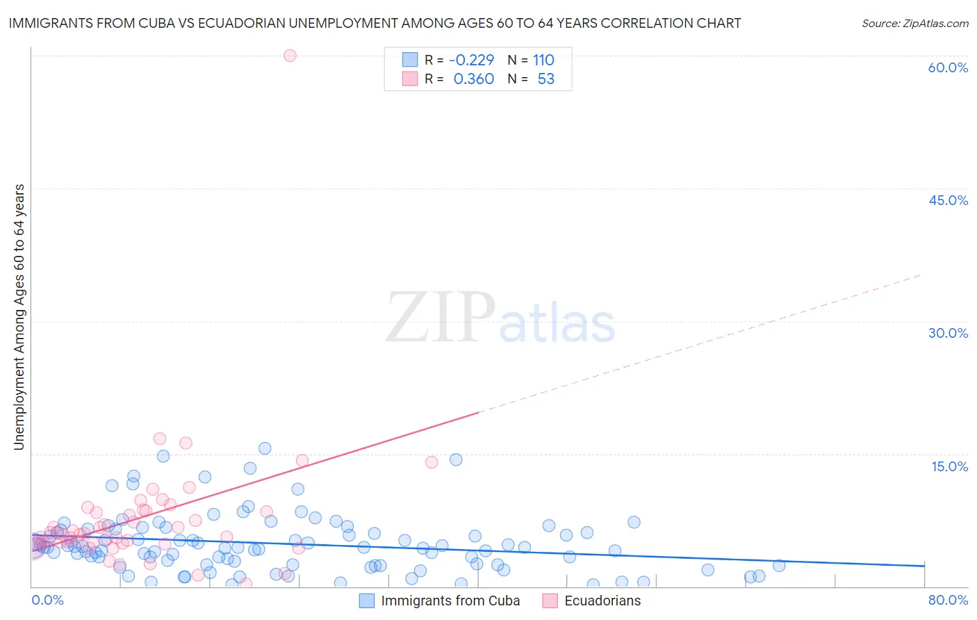 Immigrants from Cuba vs Ecuadorian Unemployment Among Ages 60 to 64 years
