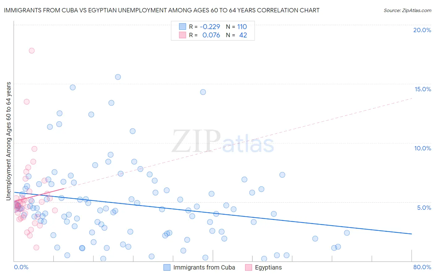 Immigrants from Cuba vs Egyptian Unemployment Among Ages 60 to 64 years