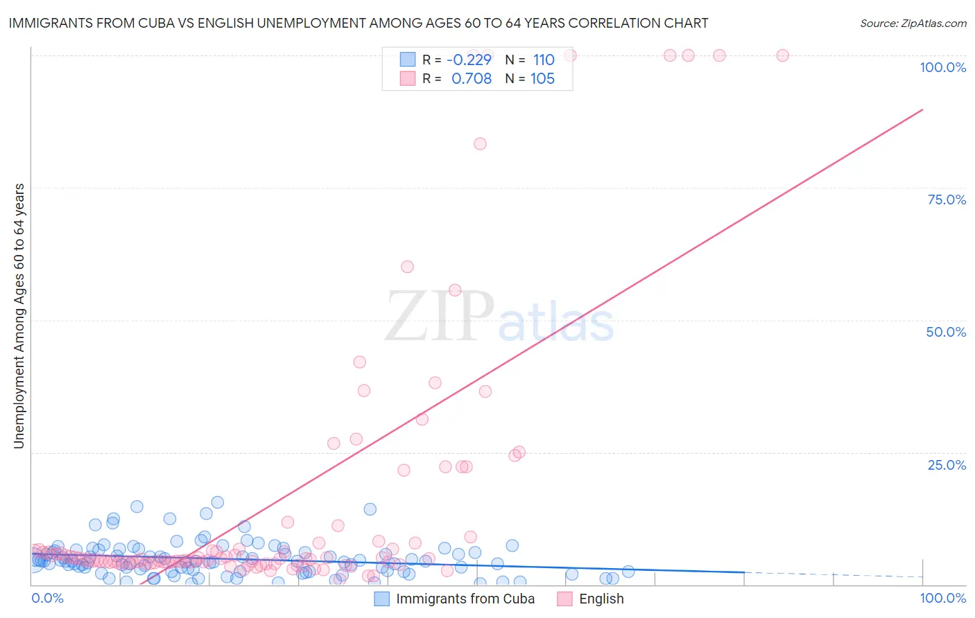 Immigrants from Cuba vs English Unemployment Among Ages 60 to 64 years