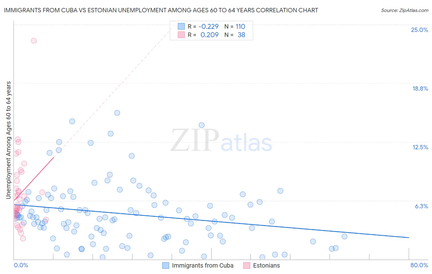 Immigrants from Cuba vs Estonian Unemployment Among Ages 60 to 64 years