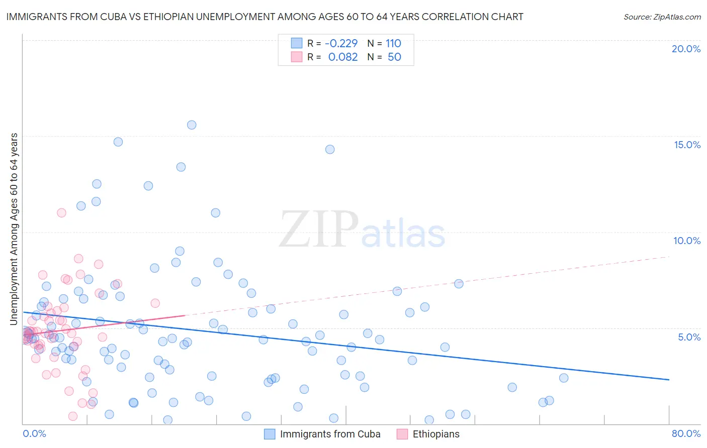 Immigrants from Cuba vs Ethiopian Unemployment Among Ages 60 to 64 years