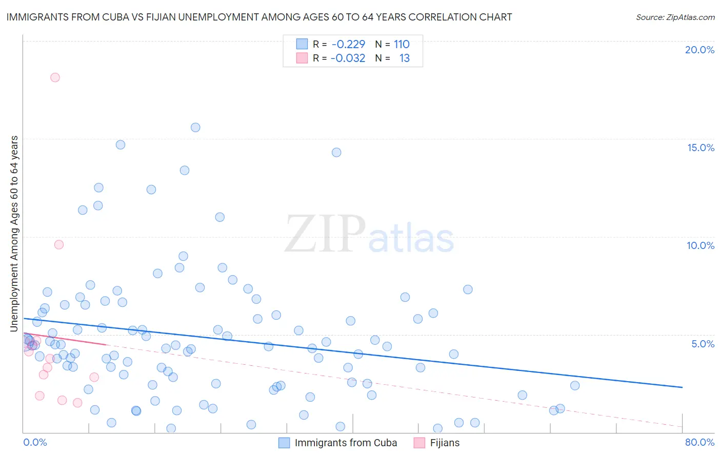Immigrants from Cuba vs Fijian Unemployment Among Ages 60 to 64 years