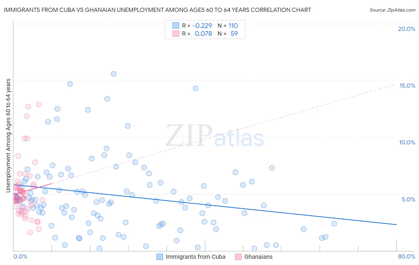 Immigrants from Cuba vs Ghanaian Unemployment Among Ages 60 to 64 years