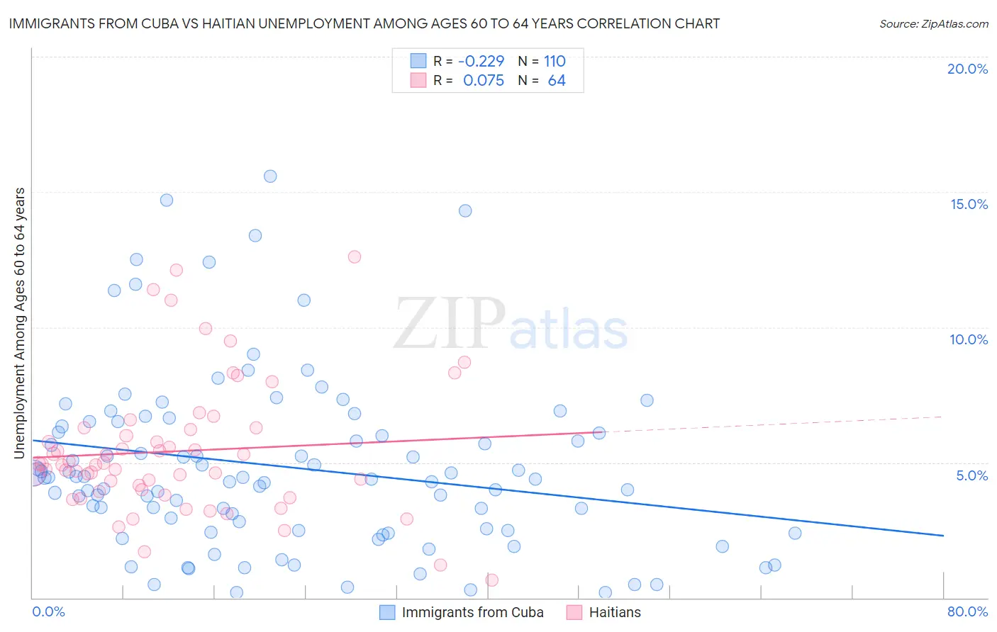 Immigrants from Cuba vs Haitian Unemployment Among Ages 60 to 64 years