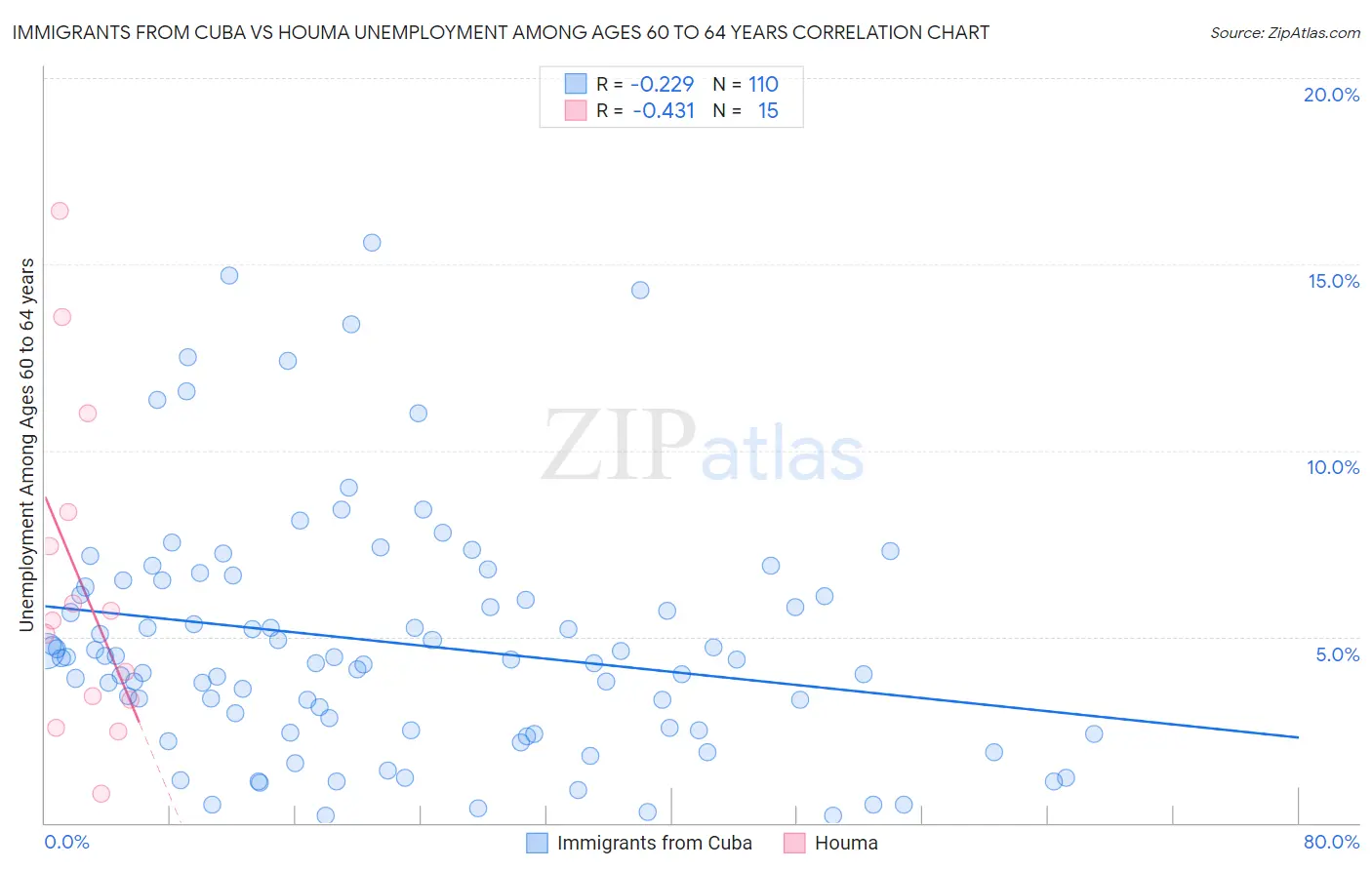 Immigrants from Cuba vs Houma Unemployment Among Ages 60 to 64 years