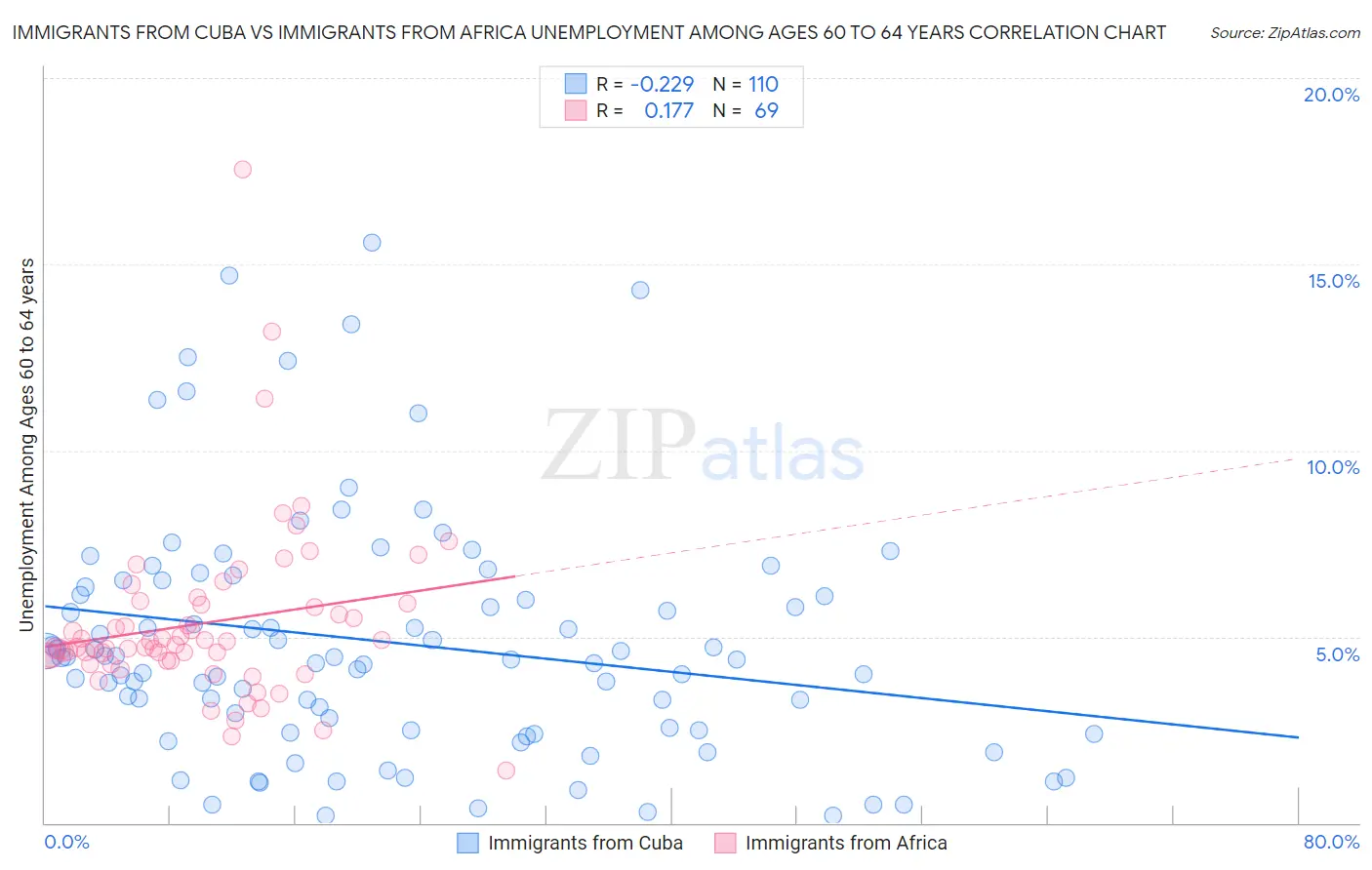 Immigrants from Cuba vs Immigrants from Africa Unemployment Among Ages 60 to 64 years