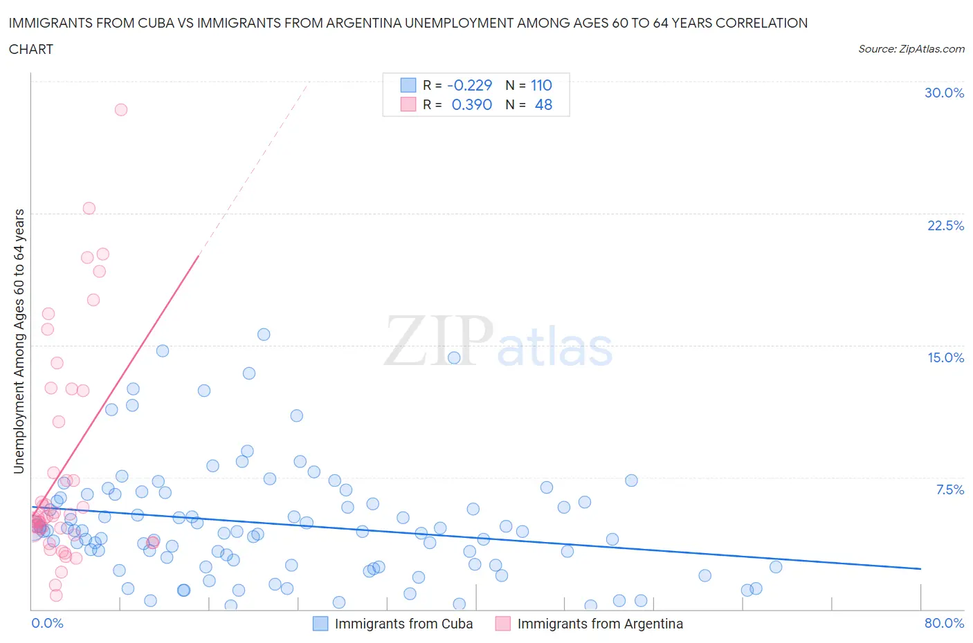 Immigrants from Cuba vs Immigrants from Argentina Unemployment Among Ages 60 to 64 years