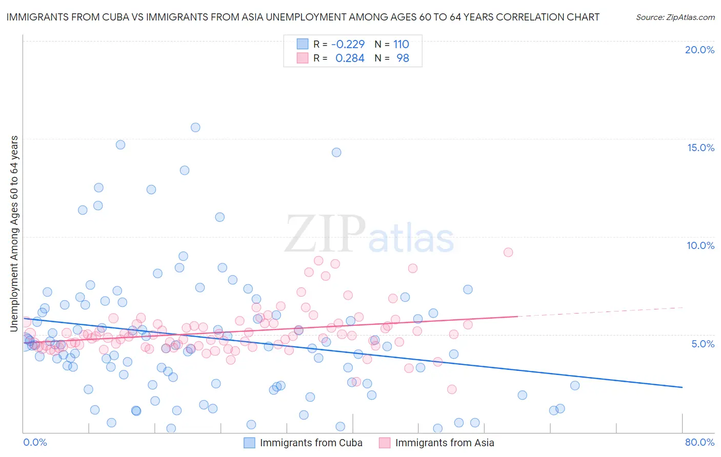 Immigrants from Cuba vs Immigrants from Asia Unemployment Among Ages 60 to 64 years