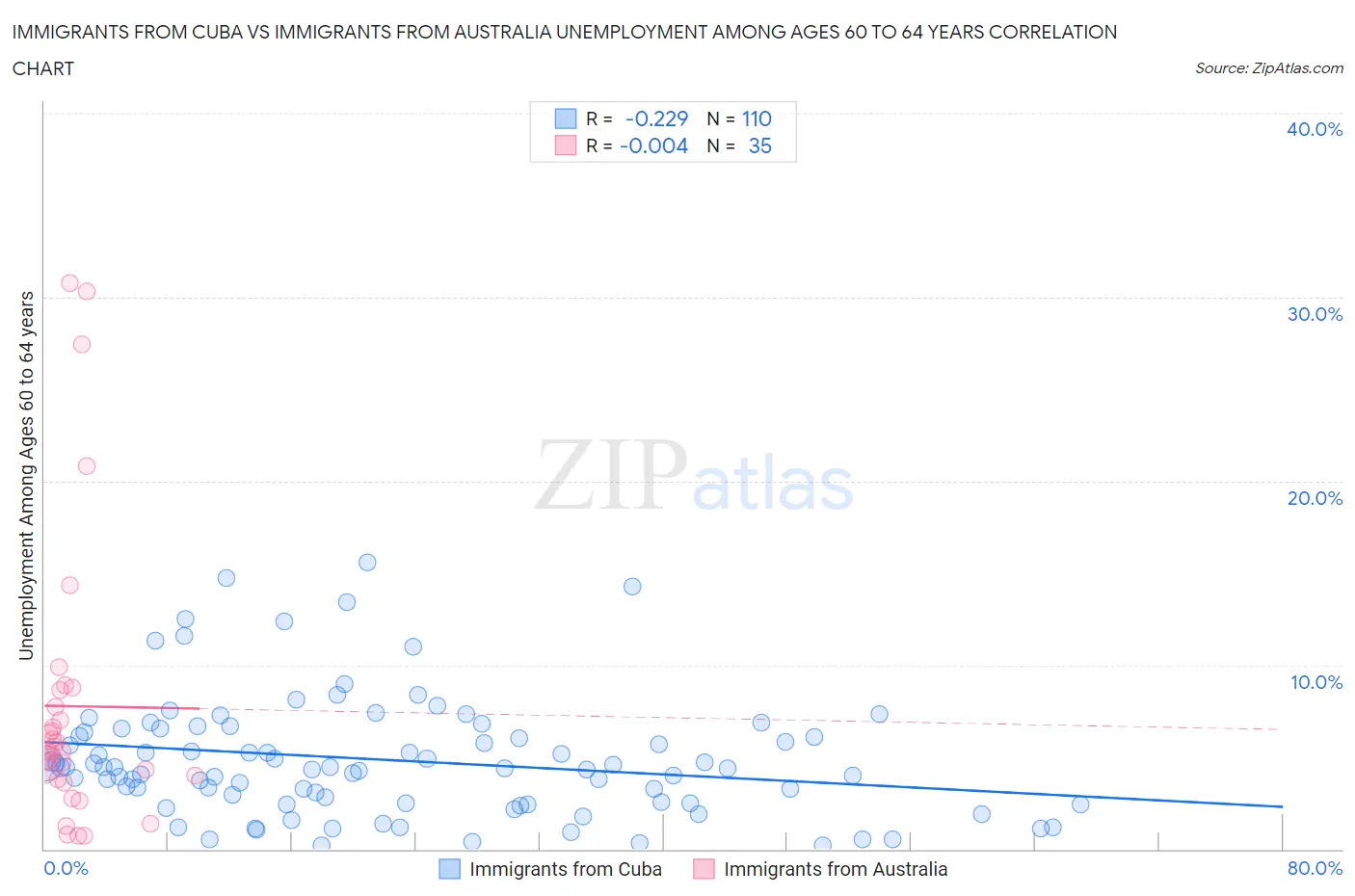 Immigrants from Cuba vs Immigrants from Australia Unemployment Among Ages 60 to 64 years