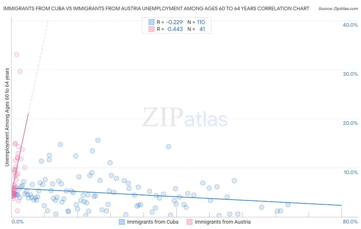 Immigrants from Cuba vs Immigrants from Austria Unemployment Among Ages 60 to 64 years