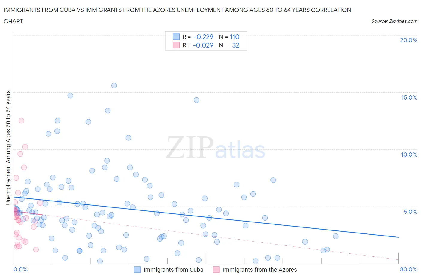Immigrants from Cuba vs Immigrants from the Azores Unemployment Among Ages 60 to 64 years