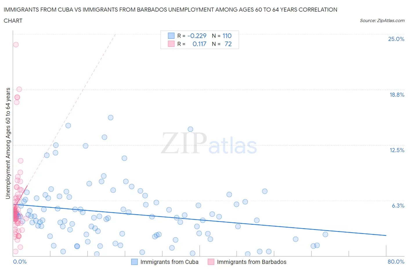 Immigrants from Cuba vs Immigrants from Barbados Unemployment Among Ages 60 to 64 years