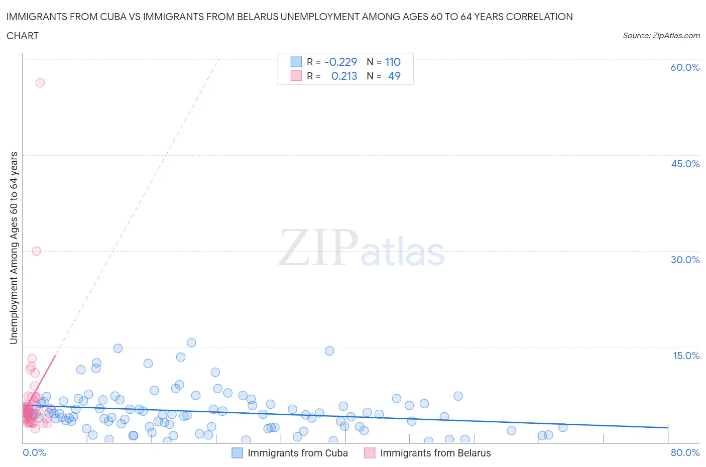 Immigrants from Cuba vs Immigrants from Belarus Unemployment Among Ages 60 to 64 years