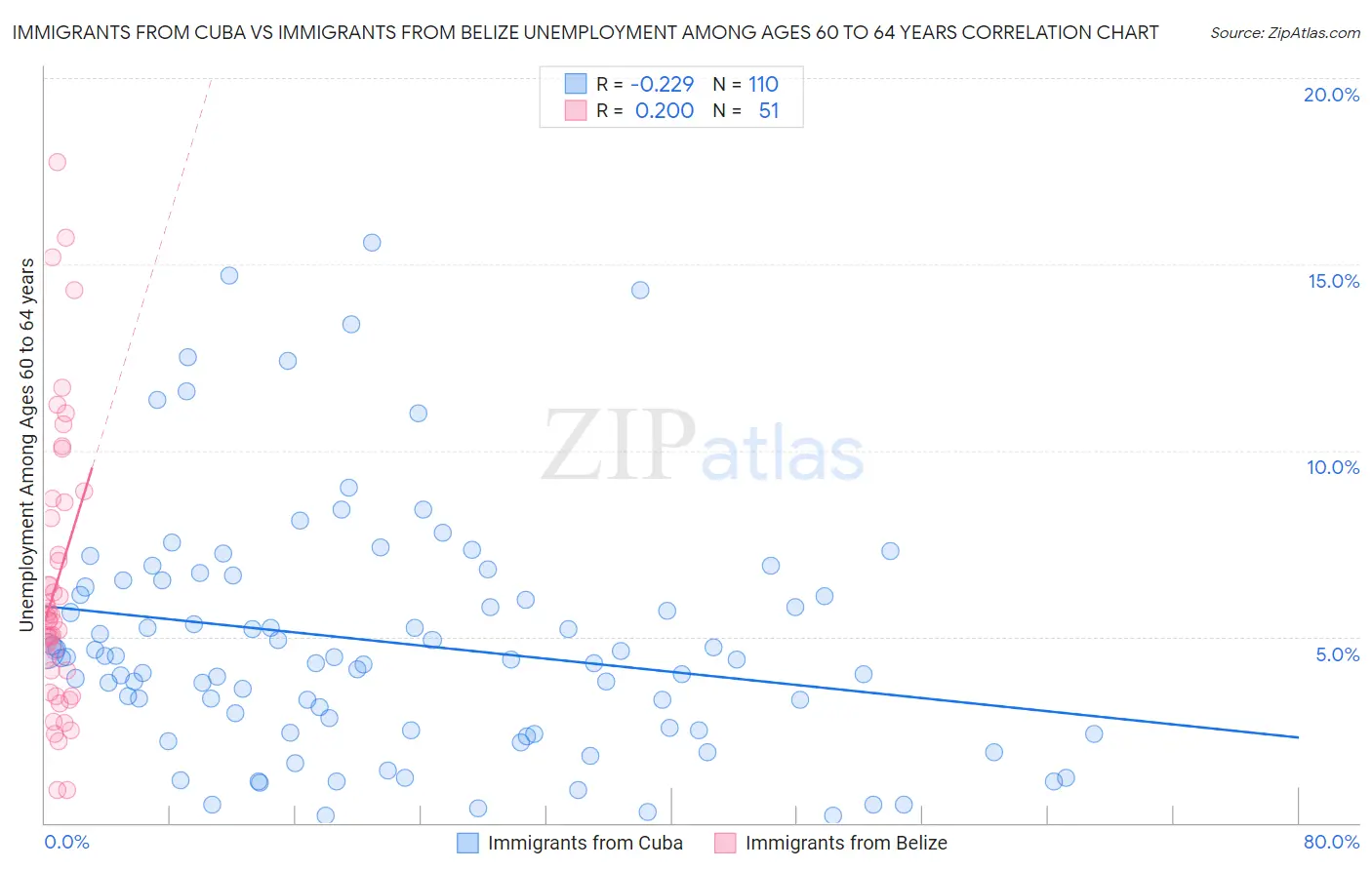 Immigrants from Cuba vs Immigrants from Belize Unemployment Among Ages 60 to 64 years