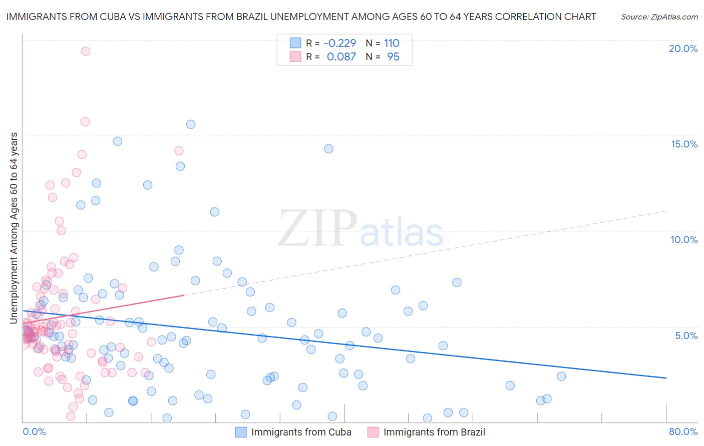 Immigrants from Cuba vs Immigrants from Brazil Unemployment Among Ages 60 to 64 years