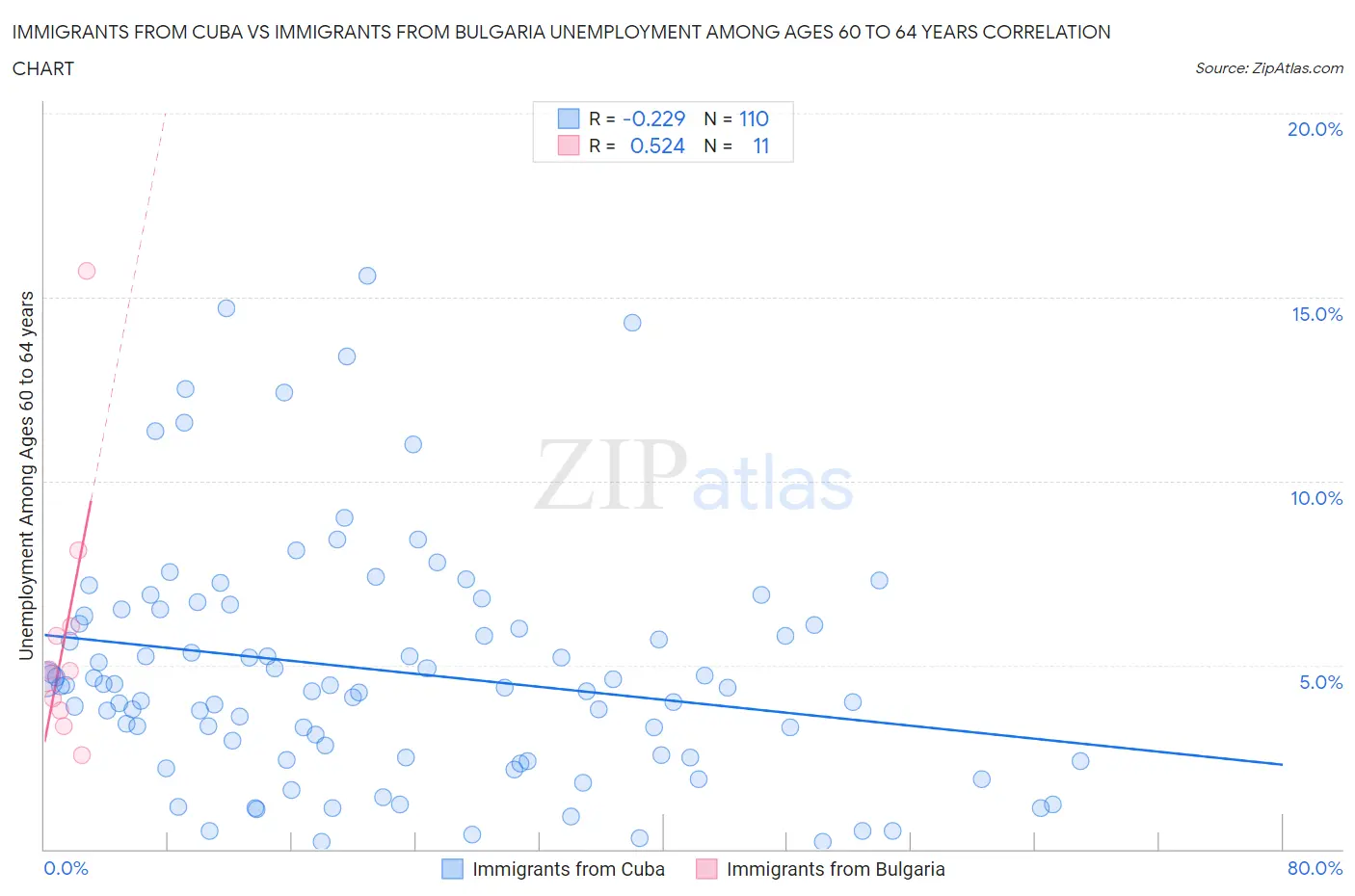 Immigrants from Cuba vs Immigrants from Bulgaria Unemployment Among Ages 60 to 64 years