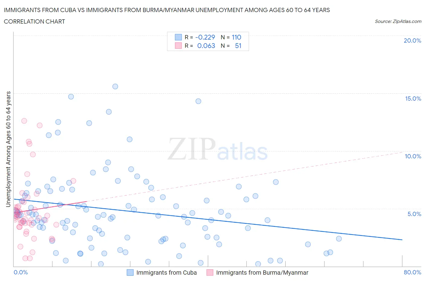Immigrants from Cuba vs Immigrants from Burma/Myanmar Unemployment Among Ages 60 to 64 years