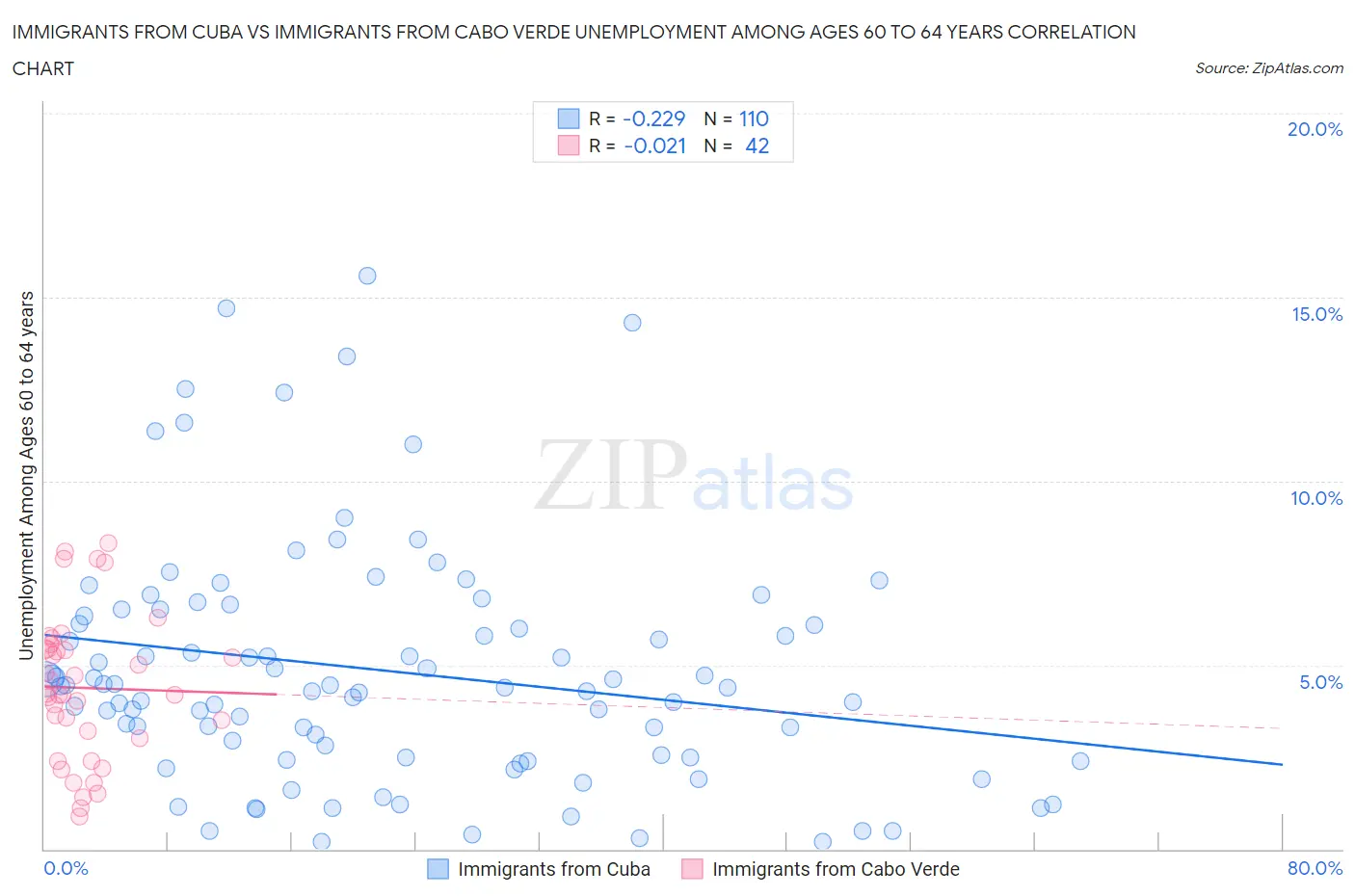 Immigrants from Cuba vs Immigrants from Cabo Verde Unemployment Among Ages 60 to 64 years