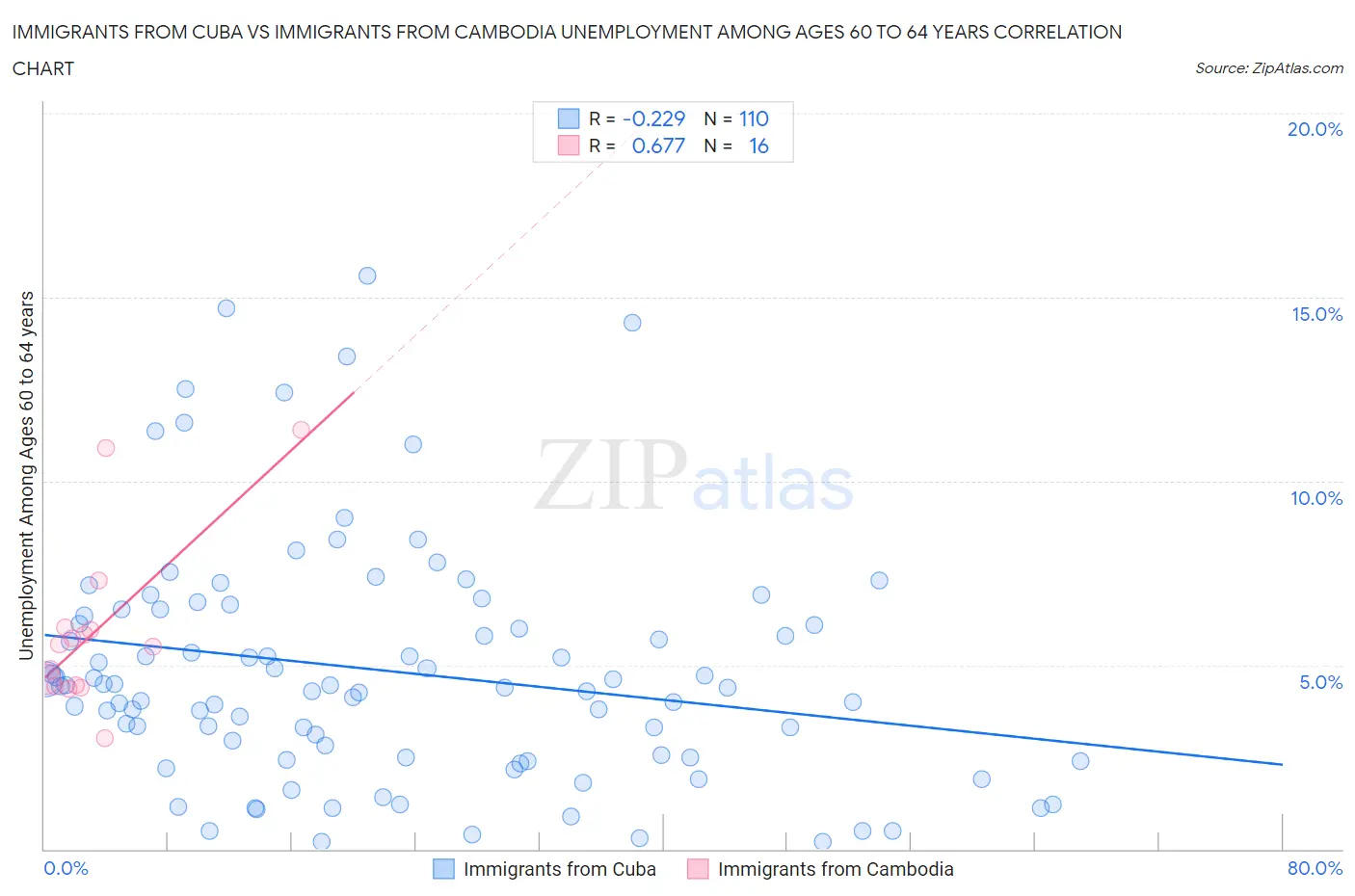 Immigrants from Cuba vs Immigrants from Cambodia Unemployment Among Ages 60 to 64 years