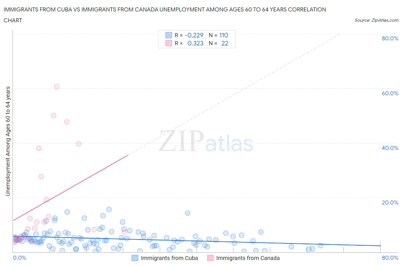 Immigrants from Cuba vs Immigrants from Canada Unemployment Among Ages 60 to 64 years