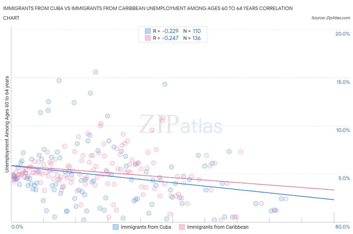 Immigrants from Cuba vs Immigrants from Caribbean Unemployment Among Ages 60 to 64 years