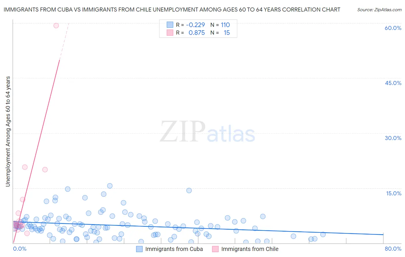 Immigrants from Cuba vs Immigrants from Chile Unemployment Among Ages 60 to 64 years