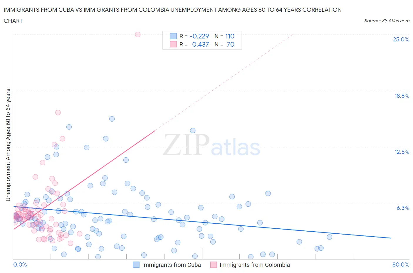 Immigrants from Cuba vs Immigrants from Colombia Unemployment Among Ages 60 to 64 years