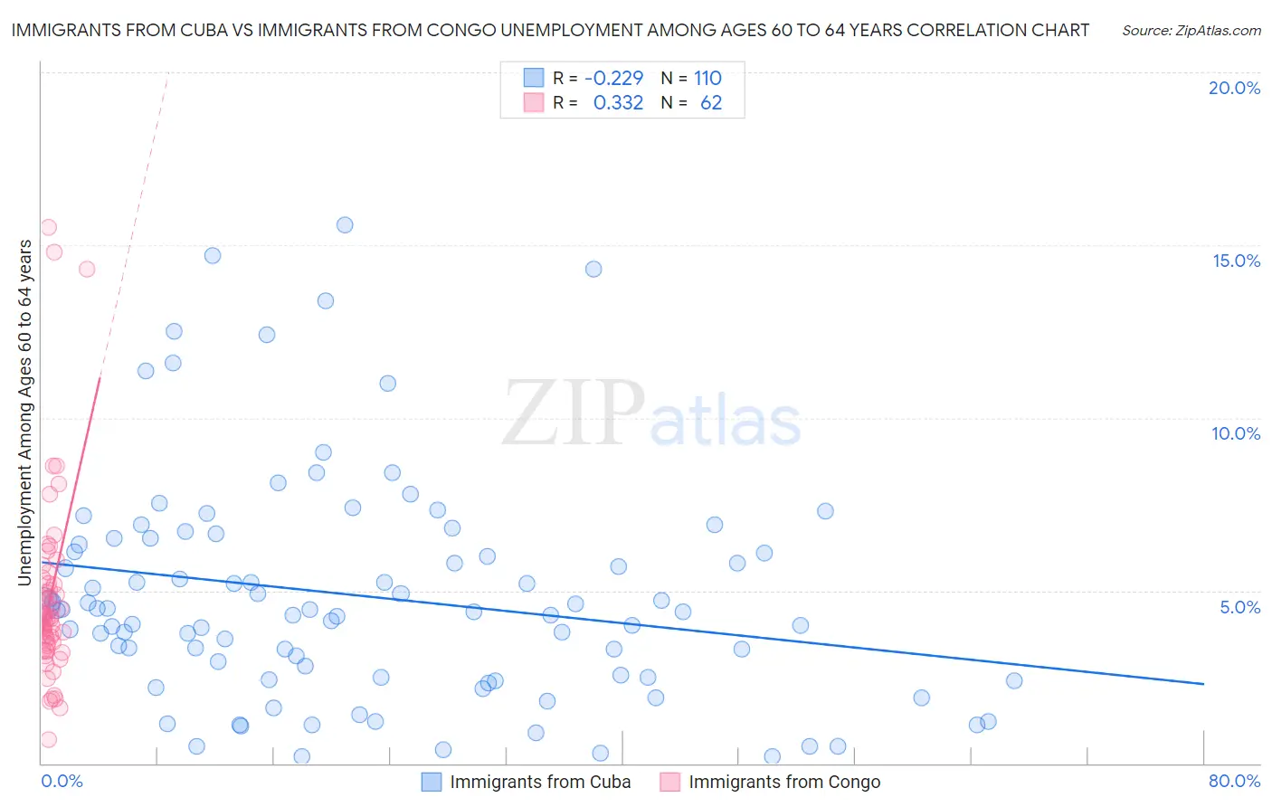 Immigrants from Cuba vs Immigrants from Congo Unemployment Among Ages 60 to 64 years