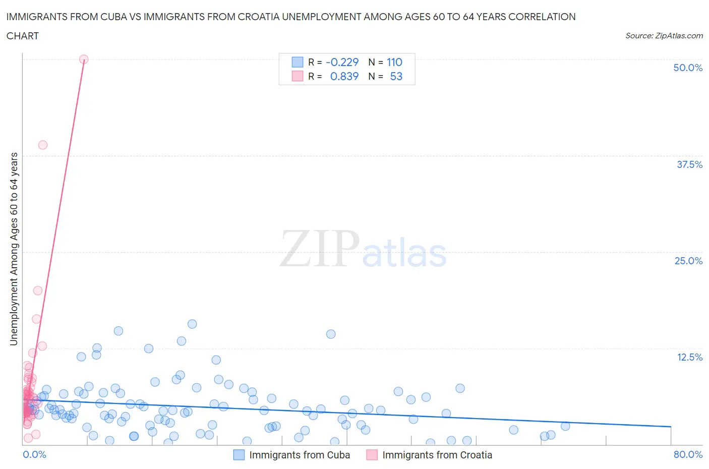 Immigrants from Cuba vs Immigrants from Croatia Unemployment Among Ages 60 to 64 years
