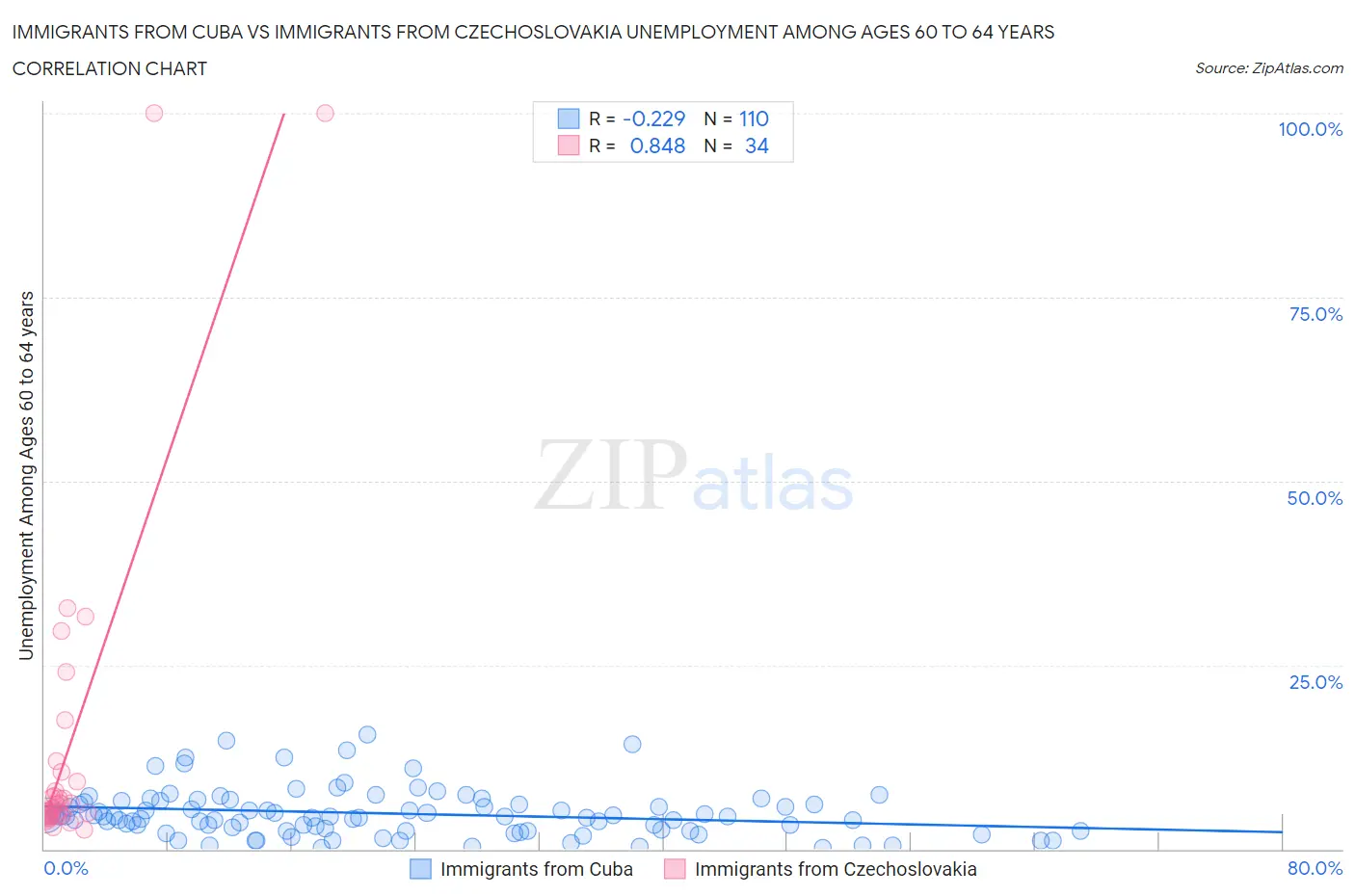 Immigrants from Cuba vs Immigrants from Czechoslovakia Unemployment Among Ages 60 to 64 years