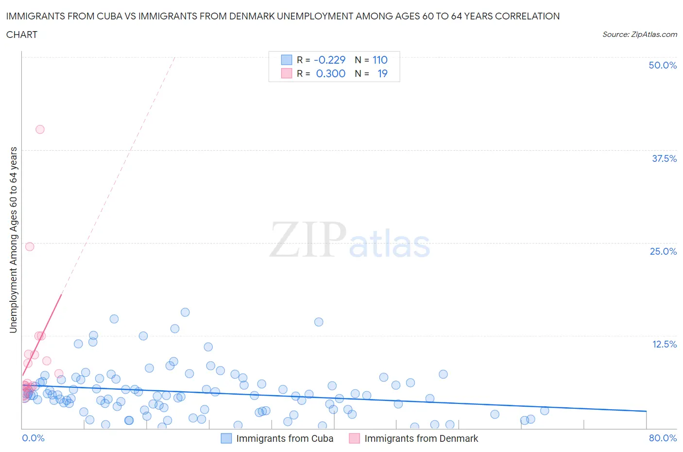 Immigrants from Cuba vs Immigrants from Denmark Unemployment Among Ages 60 to 64 years