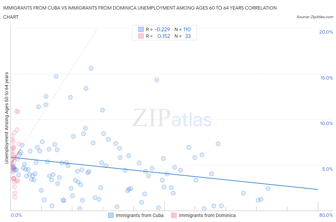 Immigrants from Cuba vs Immigrants from Dominica Unemployment Among Ages 60 to 64 years